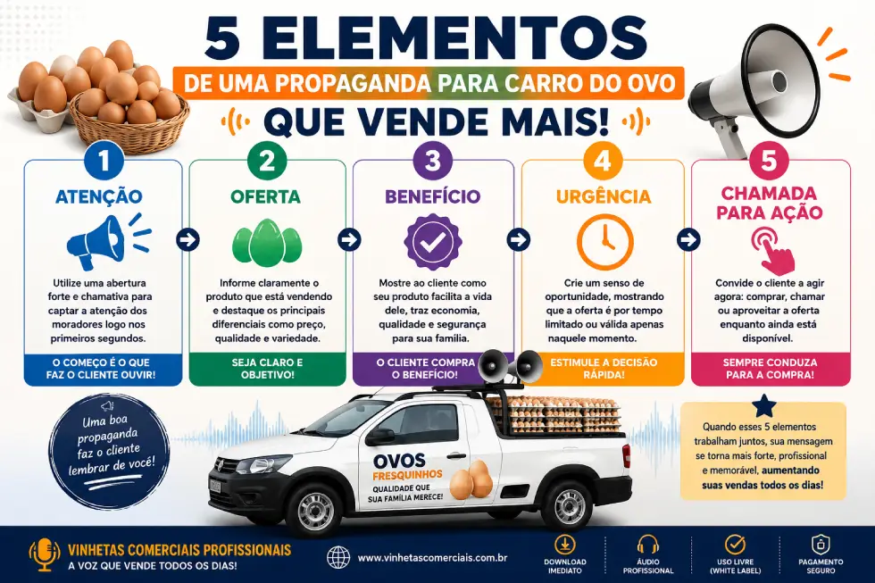 Infográfico mostrando os 5 elementos de uma propaganda para carro do ovo que vende mais: atenção, oferta, benefício, urgência e chamada para ação.