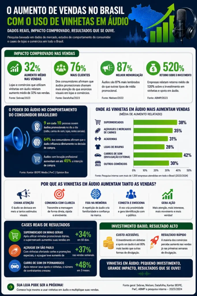 Infográfico sobre publicidade em áudio mostrando como vinhetas comerciais aumentam as vendas de lojas, comércios e carros de som no Brasil.