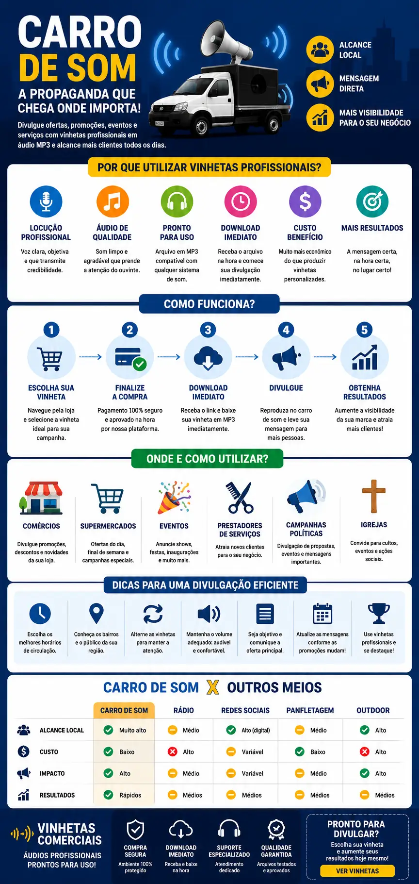 Infográfico mostrando como utilizar carro de som com vinhetas profissionais em áudio MP3 para divulgar promoções, eventos, supermercados, lojas e comércios locais.